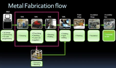 metal fabrication and assembly|types of metal manufacturing processes.